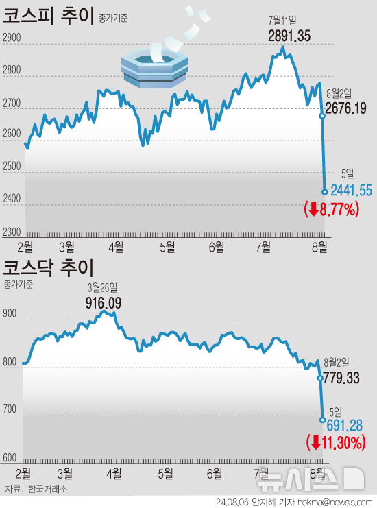 "공포의 월요일"…코스피, 역대 최대 낙폭에 시총 192조 증발(종합)