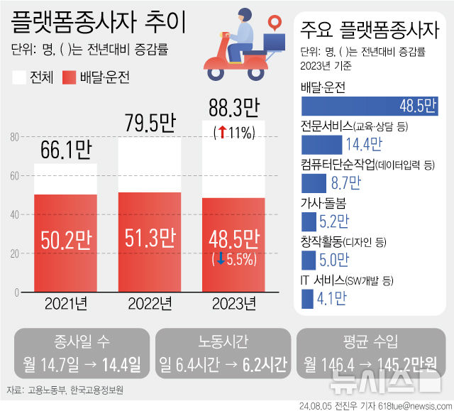 [서울=뉴시스] 5일 고용노동부와 한국고용정보원에 따르면 지난해 플랫폼종사자의 규모는 88만3000명으로 지난해 대비 11.1% 증가했다. 반면 배달운전 종사자는 지난해 48만5000명으로 집계되며 전년 대비 5.5% 줄었다. 코로나19의 세계적 확산이 끝나며 배달 수요가 감소한 것에 따른 영향으로 보인다. (그래픽=전진우 기자) 618tue@newsis.com