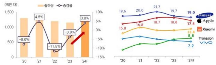 최근 5년 간 스마트폰 시장 전망(왼쪽)과 업체별 점유율 추이. (사진=IITP·테크인사이츠) *재판매 및 DB 금지