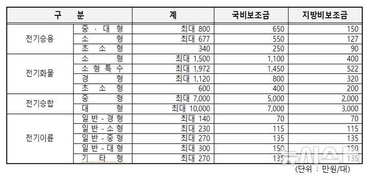 [서울=뉴시스]서울시가 오는 7일부터 올 하반기 전기차 구매 보조금 신청을 받는다고 6일 밝혔다. (사진=서울시 제공). 2024.08.06. photo@newsis.com 