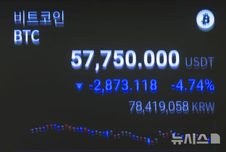 방향성 잃은 비트코인…고용지표 냉각에 7800만원대 횡보