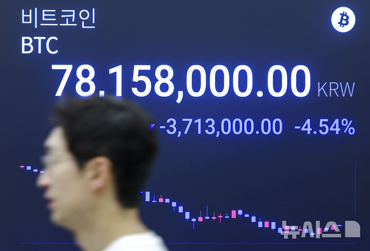 비트코인, 되살아난 침체 우려에 7800만원으로 '뚝'