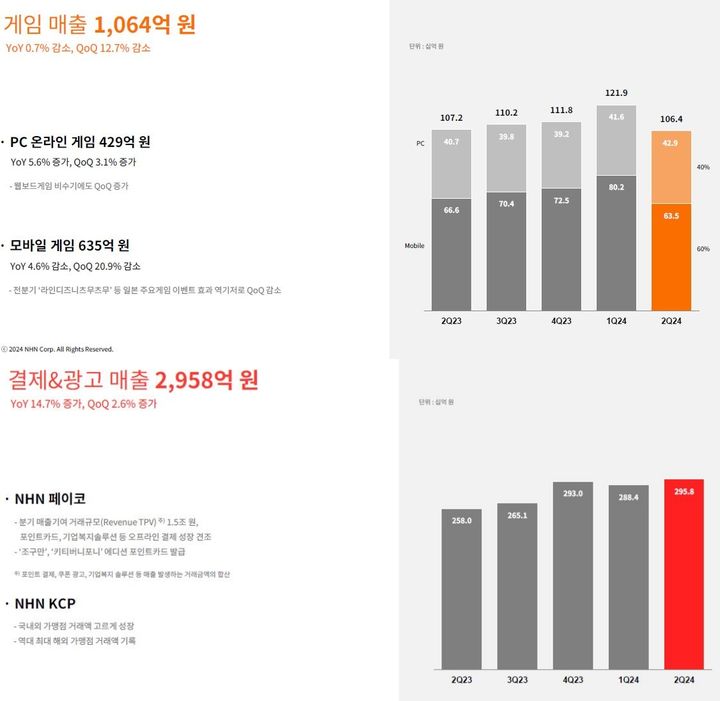 [서울=뉴시스] NHN의 연결 기준 2분기 매출 5994억원, 영업익 285억원을 기록한 것으로 잠정 집계했다고 6일 밝혔다. 매출로는 전년 동기 대비 8.7% 상승, 영업익은 36.3% 증가한 수치다. (사진=NHN 보고서 캡처) *재판매 및 DB 금지