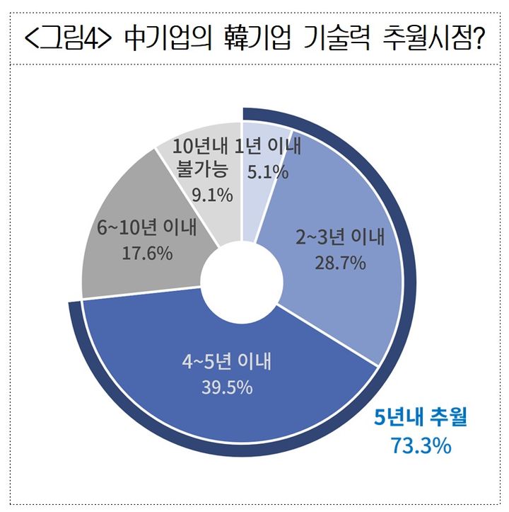 中 '저가 공세'에 '기술 추격'까지…"5년내 추월 당할 판"