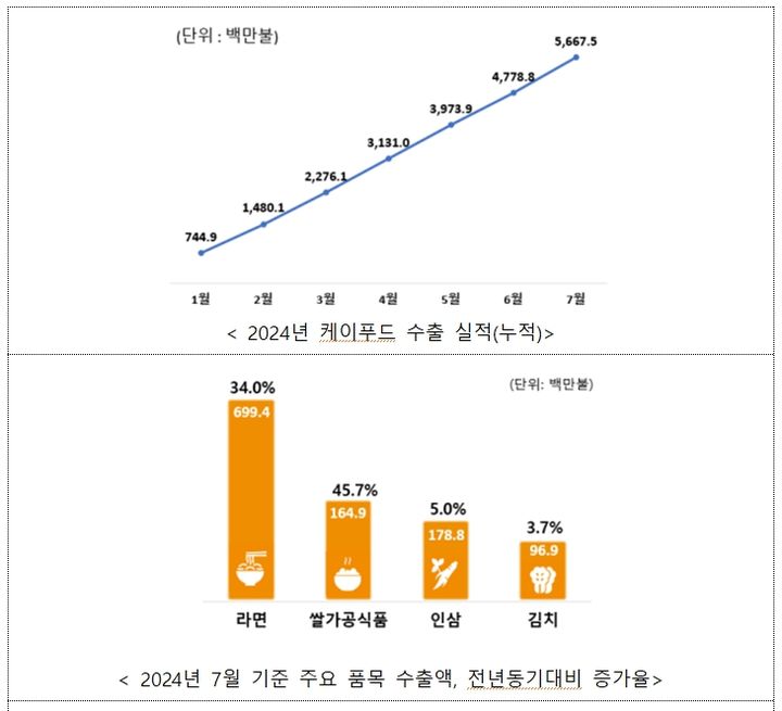 농림축산식품부가 지난달 말까지 K-푸드 수출 누적액(잠정)이 지난해보다 9.2% 증가한 56억7000만 달러를 기록했다고 6일 밝혔다. (자료 = 농식품부 제공) 2024.08.06. *재판매 및 DB 금지