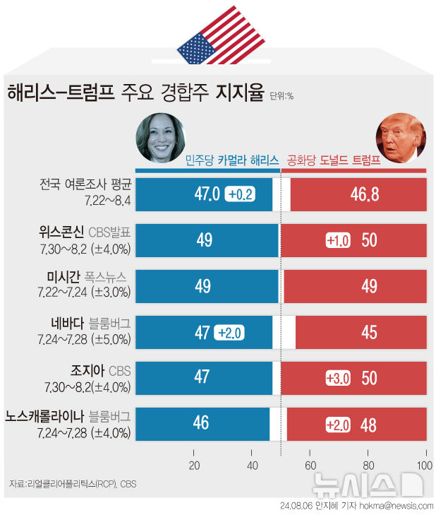 해리스, 경합주서 트럼프보다 2%p↑…전국에선 5%p 앞서[2024美대선]