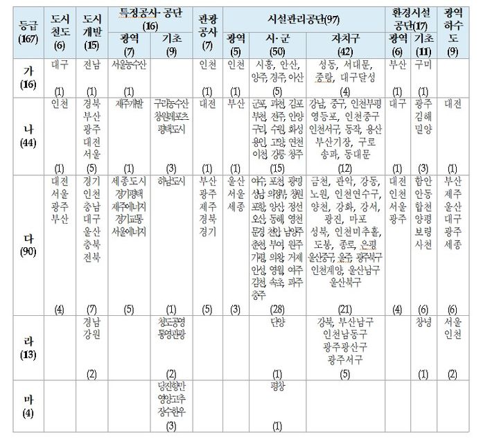 [세종=뉴시스] 행안부 소관 2024년(2023년 실적) 지방공기업 경영평가 평가등급 결과. (자료=행안부).  *재판매 및 DB 금지