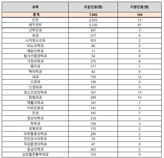 [서울=뉴시스] 하반기 전공의 과목별 모집인원 및 지원인원 (자료=보건복지부 제공) 2024. 8. 6. *재판매 및 DB 금지