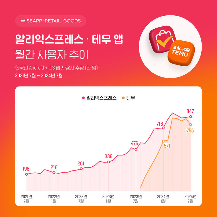 알리익스프레스 테무 앱 사용자 추이(자료=와이즈앱·리테일·굿즈 제공) *재판매 및 DB 금지