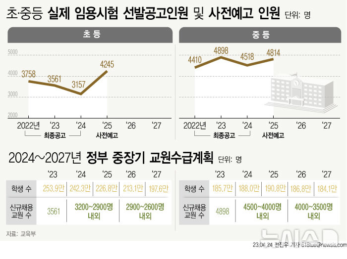 초등교사 채용, '임용대란' 이후 처음 늘린다…중·고교도 증원