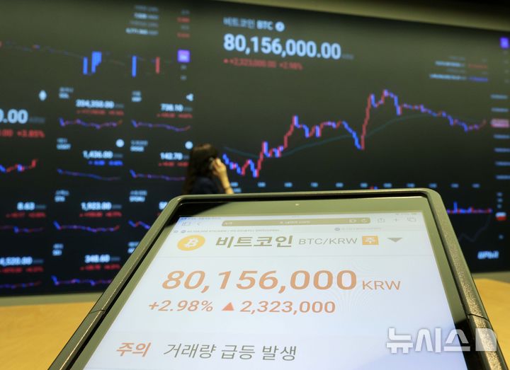 “금리인하 기대감” 비트코인, PPI 둔화에 소폭 상승…8400만원대