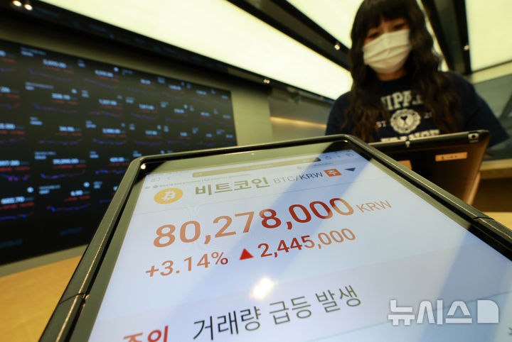 비트코인, 저가 매수세에 3% 반등…8000만원 회복