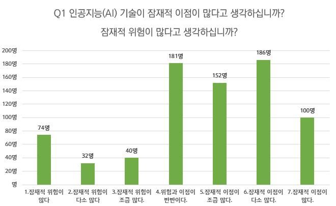 지난 6~7월 'AI의 안전, 신뢰 및 윤리'를 주제로 과학기술정보통신부가 진행한 대국민 설문조사 답변 결과. (사진=과기정통부 제공) *재판매 및 DB 금지