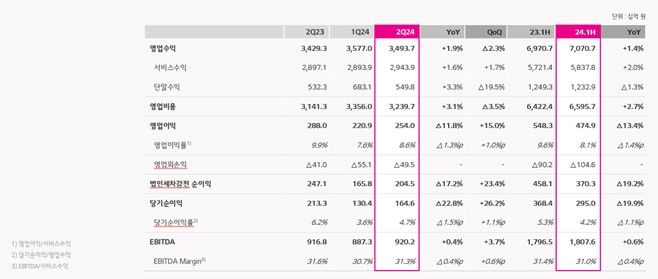 LG유플러스 2024년 2분기 요약 연결 손익 계산서. (사진=LG유플러스 제공) *재판매 및 DB 금지