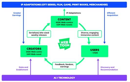 [서울=뉴시스] 웹툰엔터테인먼트 글로벌 플라이휠 구조 (사진=네이버웹툰 제공) *재판매 및 DB 금지