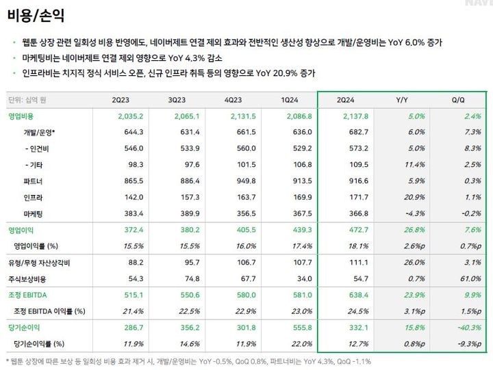 [서울=뉴시스] 네이버는 2분기 연결 기준 매출 2조6105억원, 영업익 4727억원을 기록했다고 9일 밝혔다. 전년 대비 각각 8.4%, 26.8% 증가한 수치다. 사진은 실적 요약 (사진=네이버 보고서 캡처) *재판매 및 DB 금지