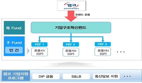 [서울=뉴시스] 기업구조혁신펀드 구조도. (자료=캠코 제공) *재판매 및 DB 금지