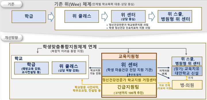 [세종=뉴시스] 정부가 교사 개인이 정신건강 위기 학생을 떠맡지 않도록 통합지원체계를 강화하고, 위센터를 오는 2027년까지 마음건강 지원 기관으로 개편한다. (자료=교육부 제공). 2024.08.09. photo@newsis.com *재판매 및 DB 금지