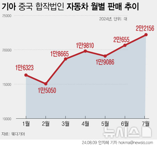 [서울=뉴시스] 8일 기아 중국 합작법인 웨다기아에 따르 7월 중국 시장 판매량(수출 포함)은 2만2156대를 기록했다. 이는 지난해 7월보다 39.9% 증가한 수치로 올해 들어 월간 최다 판매량이다. (그래픽=안지혜 기자) hokma@newsis.com