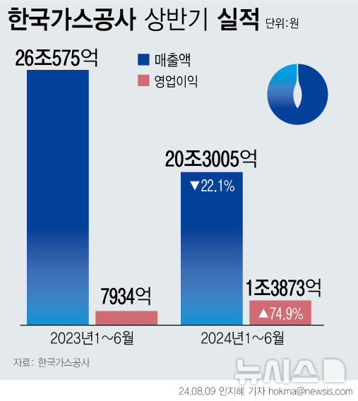 가스공사, 상반기 당기순이익 808%↑…민수용 미수금 13.7조(종합)