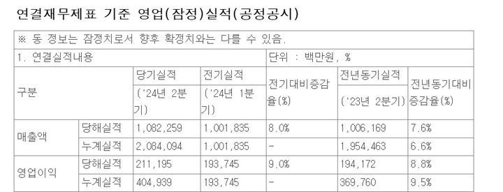 [서울=뉴시스] 코웨이 2분기 실적 갈무리. 2024.08.09. (사진=금융감독원 전자공시시스템) *재판매 및 DB 금지