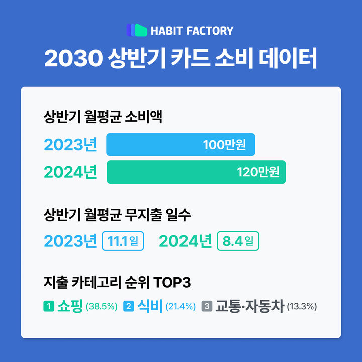 "2030, 월 평균 120만원 쓴다…전년보다 20만원↑"