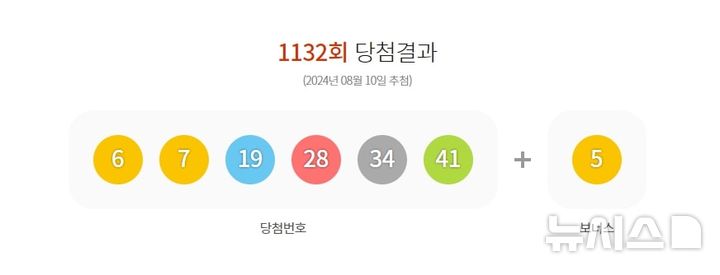 [서울=뉴시스] 1132회 당첨결과. (사진=동행복권 홈페이지 갈무리) photo@newsis.com