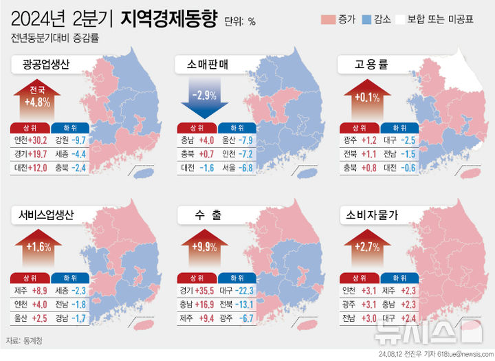 [서울=뉴시스] 12일 통계청에 따르면 올해 2분기 전국 소매판매는 승용차·연료소매점, 전문소매점 등의 판매가 줄어 전년동분기대비 2.9% 감소했다. 9분기 연속 감소로, 감소 폭도 2009년 1분기 4.5% 감소한 이후 14년 1분기 만에 최대 폭으로 줄었다. (그래픽=전진우 기자) 618tue@newsis.com