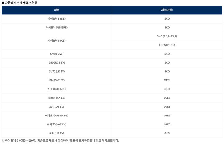 [사진=뉴시스] 현대차가 지난 9일 홈페이지에 공지한 전기차 배터리 제조사 정보 목록. (사진=현대차 홈페이지 갈무리) 2024.08.12 photo@newsis.com *재판매 및 DB 금지