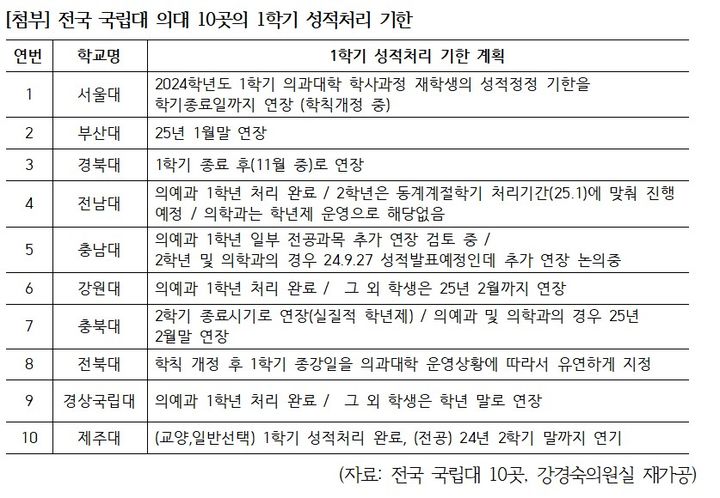 [단독]국립 의대 유급방지책 전수조사…6개 학교 실질적 '학년제'