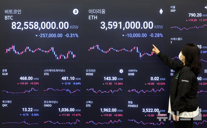 [서울=뉴시스] 김금보 기자 = 12일 오전 서울 강남구 업비트 고객센터 전광판에 비트코인 거래 시황이 송출되고 있다. 비트코인이 변동성 장세 속에 8천200만원대로 하락했다. 12일 오전 8시50분 기준 국내 가상자산 거래소 업비트에서 비트코인은 3.33% 하락한 8281만원에 거래됐다. 빗썸에서는 24시간 전보다 2.21% 떨어진 8281만원을 기록했다. 가상자산 시황 중계 사이트 코인마켓캡에서는 24시간 전보다 3.65% 빠진 5만8730달러를 나타냈다. 2024.08.12. kgb@newsis.com