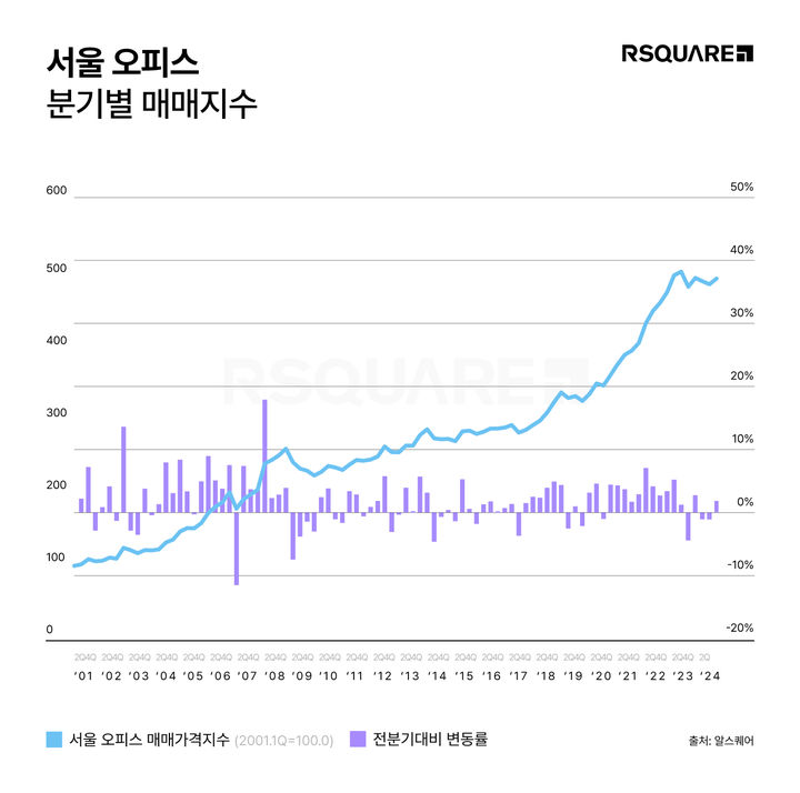 [서울=뉴시스] 13일 상업용 부동산 데이터 전문 기업 알스퀘어의 '알스퀘어 애널리틱스'(RA)에 따르면, 2024년 2분기 오피스 매매 지수는 477.1포인트(p)로 전분기(475.8p)보다 0.3% 소폭 올랐다. (사진=알스퀘어 제공) 2024.08.13. photo@newsis.com *재판매 및 DB 금지