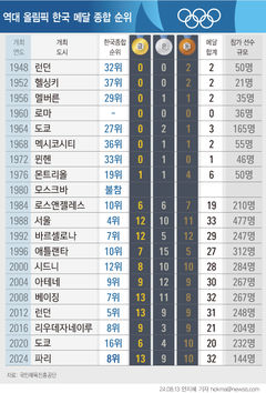  역대 올림픽 한국 메달 종합 순위