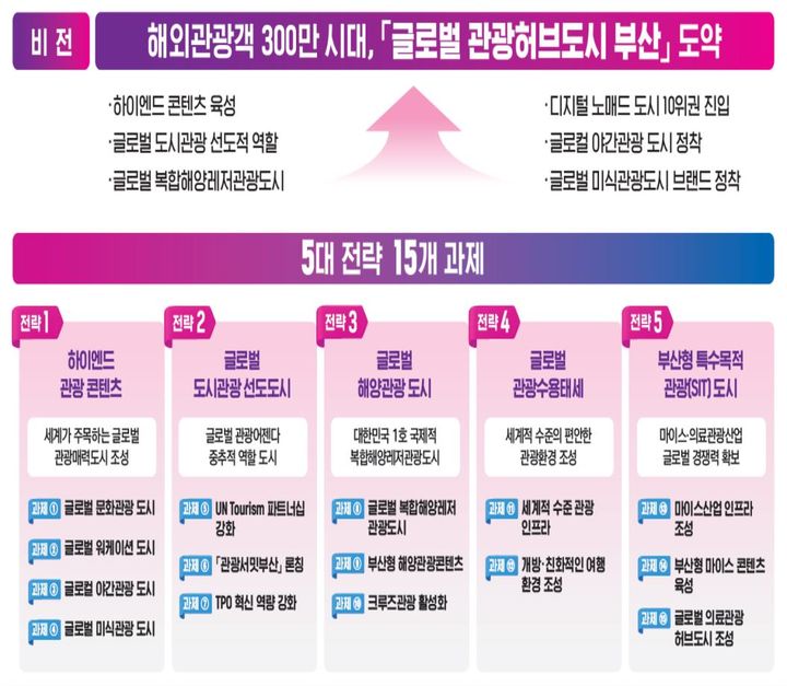 [부산=뉴시스] 글로벌 관광허브도시 도약을 위한 비전과 전략. (사진=부산시 제공) 2024.08.13. photo@newsis.com *재판매 및 DB 금지