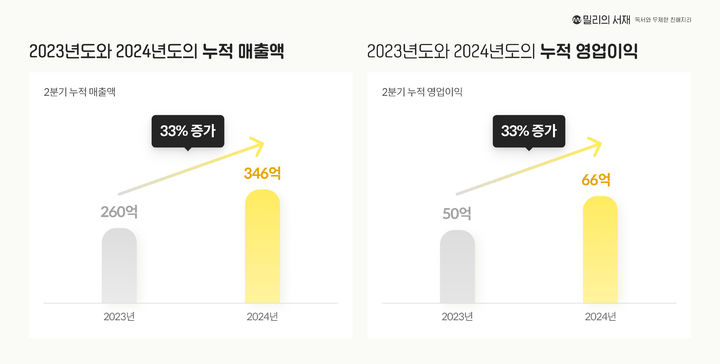 [서울=뉴시스] 밀리의서재는 2분기 연결 기준 매출 178억원, 영업이익 37억원을 기록했다고 13일 밝혔다. 전년 동기 대비 각각 35.5%, 25.9% 늘었다. 상반기 기준 누적 매출은 전년 동기 대비 33% 증가한 346억원, 영업이익은 33% 증가한 66억원을 기록했다. (사진=밀리의서재 제공) *재판매 및 DB 금지