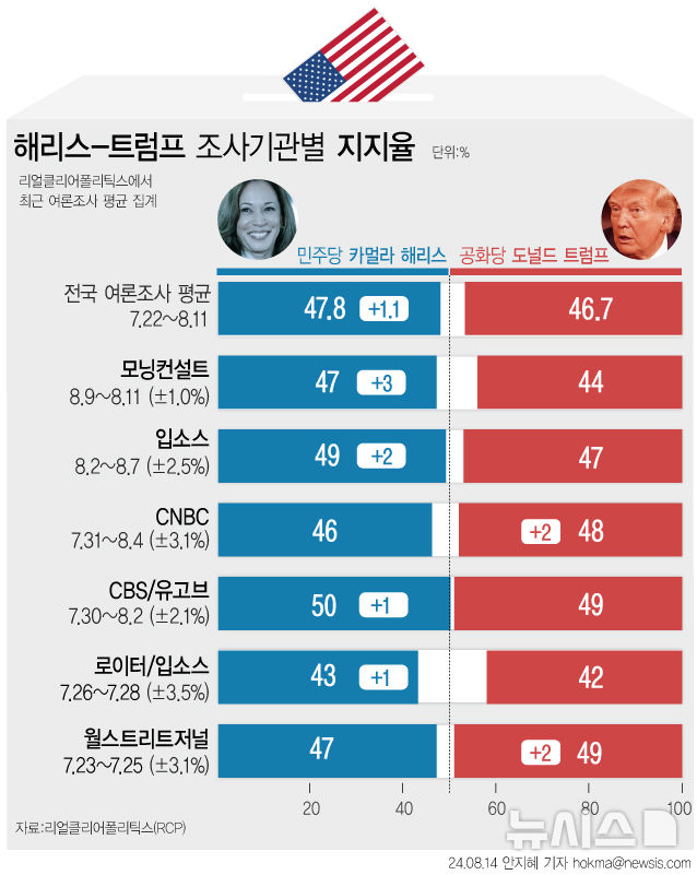 '전당대회 하루 앞' 해리스, 여론조사서 일제히 트럼프 앞서(종합)[2024美대선]