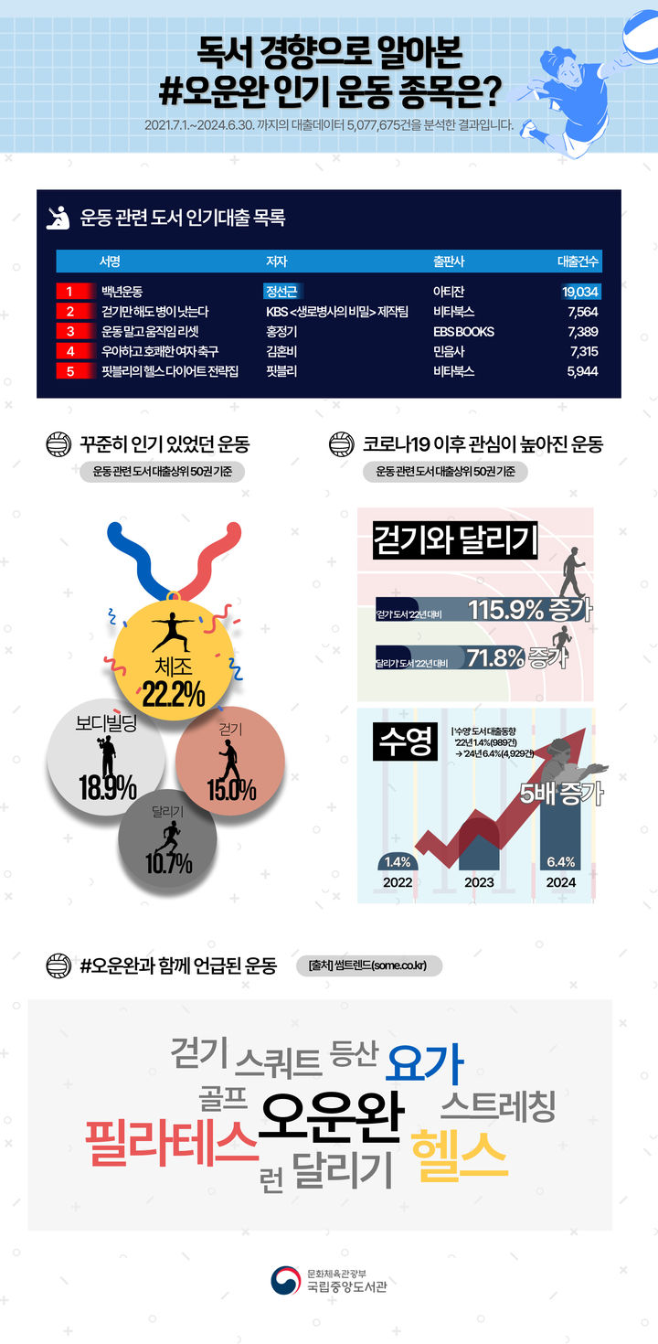 [서울=뉴시스] 운동 관련 도서 대출 동향 분석 인포그래픽(사진=국립중앙도서관 제공) 2024.08.14. photo@newsis.com *재판매 및 DB 금지