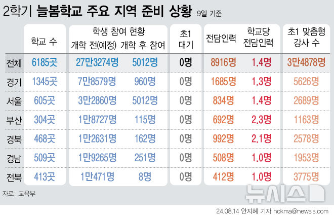 모든 초등 1학년, 2학기부터 원하면 늘봄…특수학교도 실시