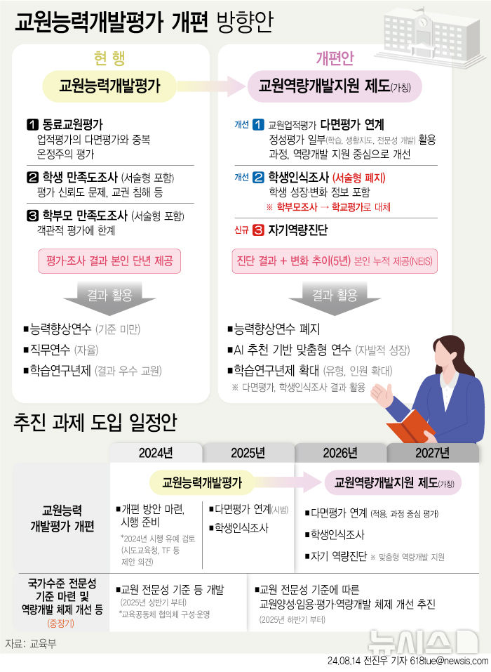 [서울=뉴시스] 14일 교육부는 교권침해 논란에 중단됐던 교원능력개발평가 개편안 시안을 공개했다. 학생 만족도 조사의 서술형 문항을 폐지하고, 교사들의 반발이 컸던 학부모 만족도 조사도 폐지한다. (그래픽=전진우 기자) 618tue@newsis.com