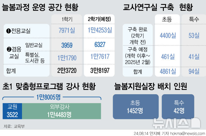 모든 초등 1학년, 2학기부터 원하면 늘봄…특수학교도 실시