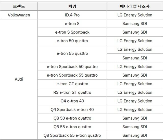 [서울=뉴시스] 한 온라인 커뮤니티에서 누리꾼 A씨는 아우디 e-tron의 배터리 제조사 정보가 담긴 사진을 공유하며 "전기차는 아우디가 근본이고 국룰이다"라고 적었다.(사진= 폴크스바겐그룹코리아 제공) *재판매 및 DB 금지