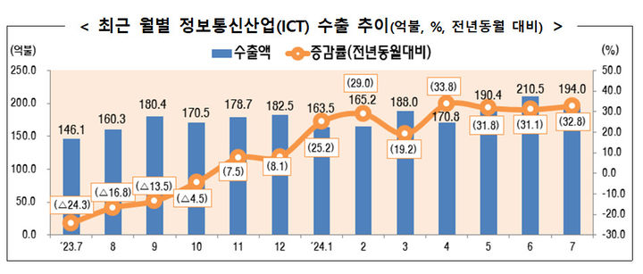 [서울=뉴시스] 월별 정보통신산업(ICT) 수출 추이. (사진=과기정통부 제공) *재판매 및 DB 금지