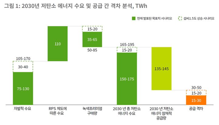 반도체, 탈탄소 요구 거센데…"韓 저탄소에너지 30% 부족"