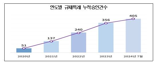 대한상의 샌드박스센터, 4년 만에 특례승인 400건 돌파