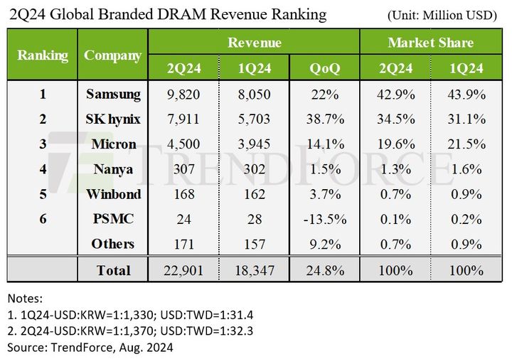 세계 D램 매출 2분기 24.8% 급증…3분기 전망도 '맑음'