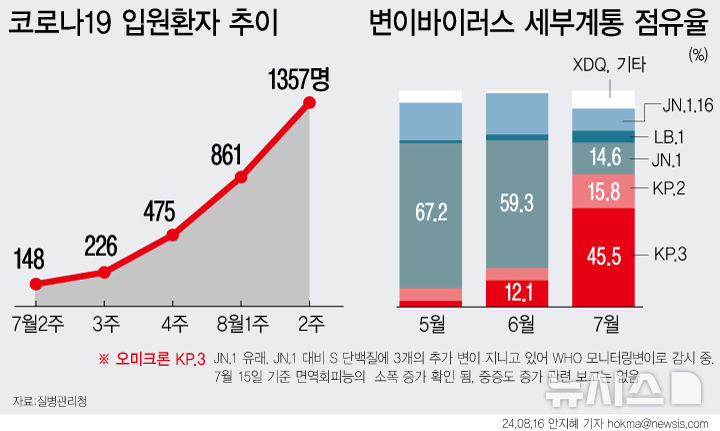 [서울=뉴시스] 코로나19가 재유행하며 8월 둘째 주 입원환자 수가 1357명까지 증가했다. 7월 기준 유행하는 변이인 KP.3의 점유율이 45.5%에 달했다. 다만 KP.3의 중증도와 치명률은 크게 높지 않은 편으로 알려졌다. (그래픽=안지혜 기자) hokma@newsis.com