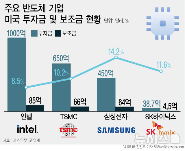 '고래 사이 새우' 삼성·SK하닉, 활로 찾기 분주[칩스법 2년②]