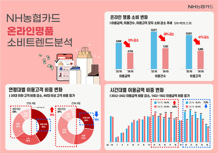 "사회적 거리두기 해제…명품 이용자, MZ 줄고 60대 이상 늘어"