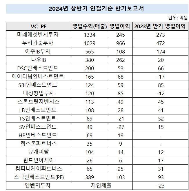 벤처캐피탈 실적 하락세…양극화 '심화'되나