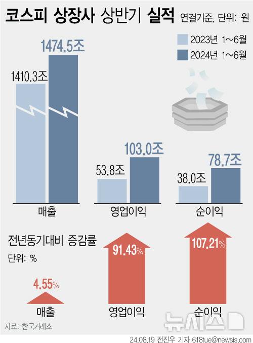 코스피 상장사 영업익 91%·순익 107%↑…